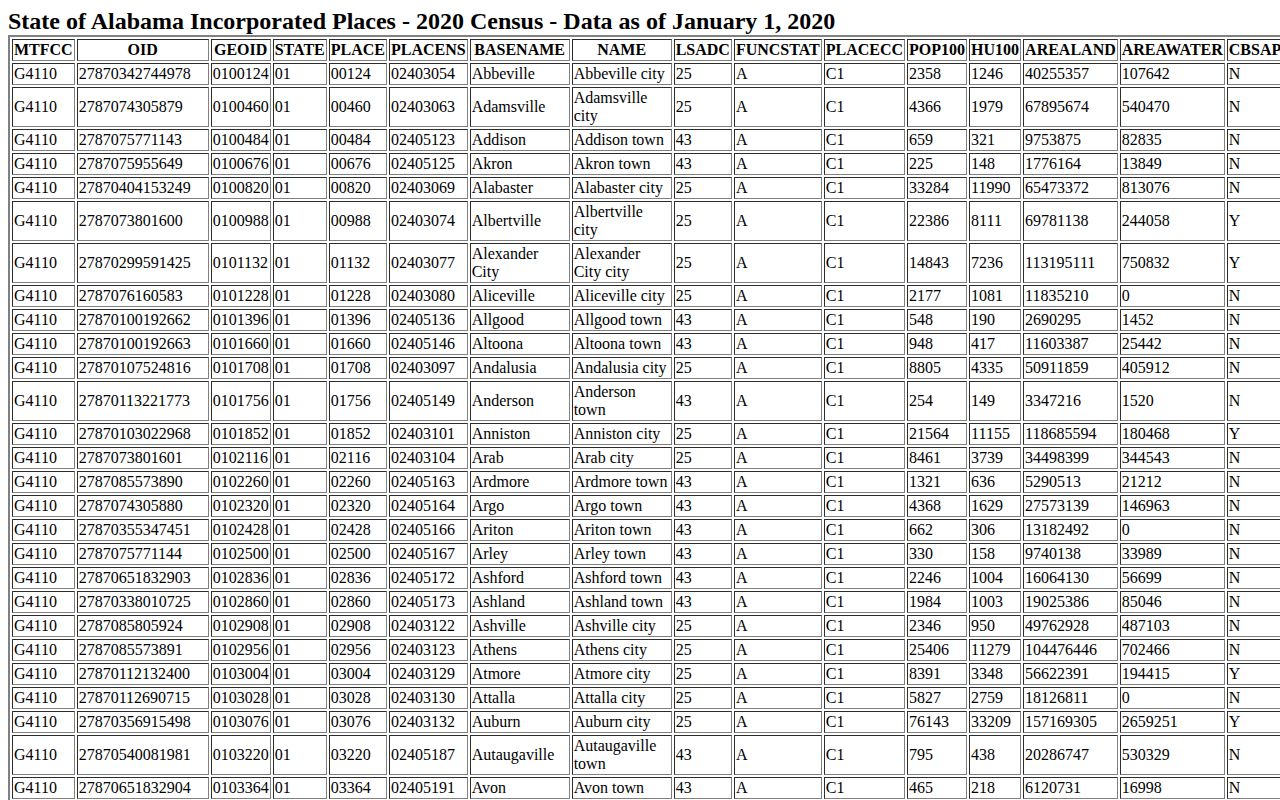 U.S. Census Bureau Alabama incorporated-places table documenting Silas population
